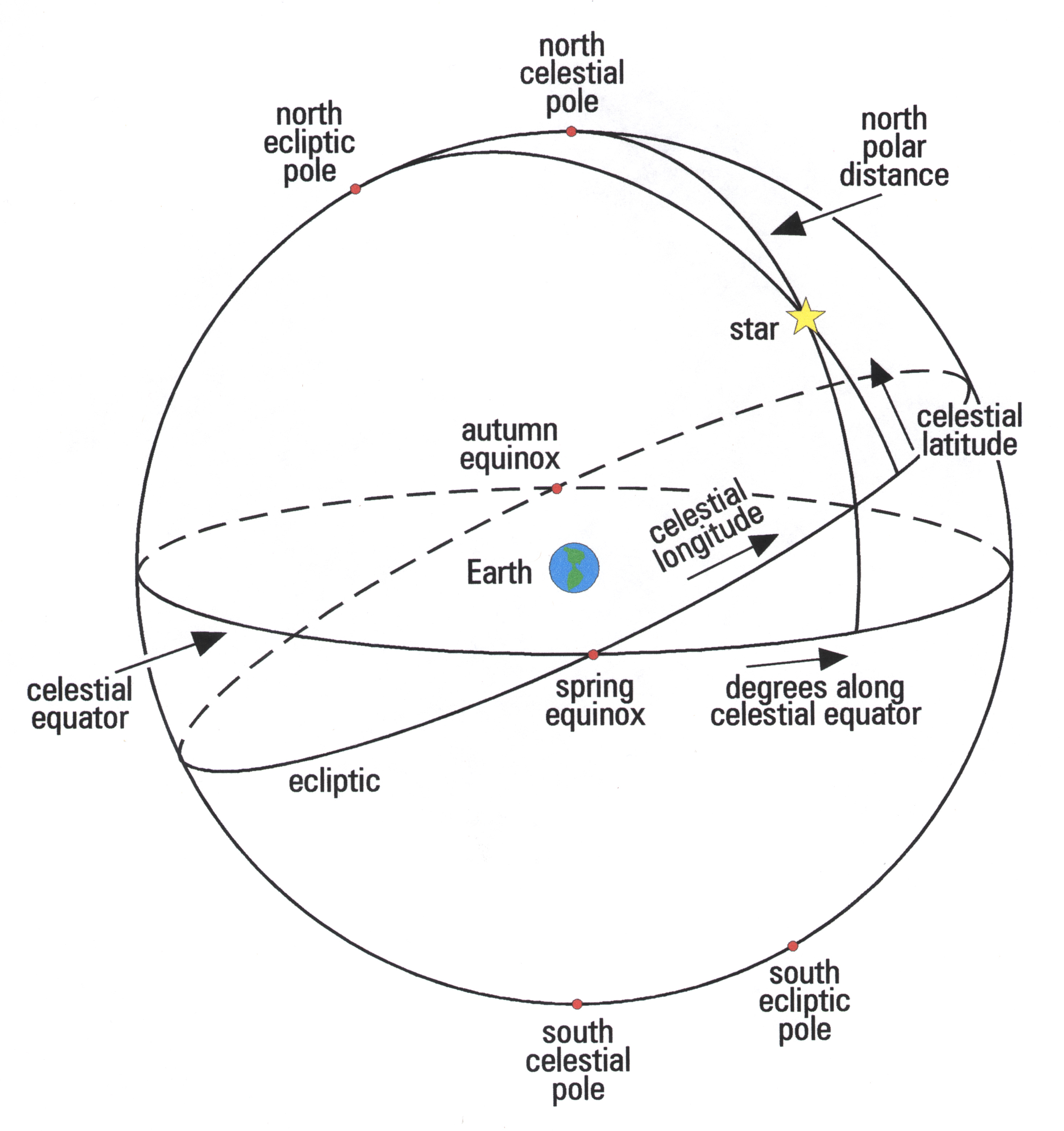 Starry Messenger: The Celestial Sphere