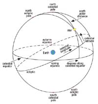 Diagram of the celestial sphere